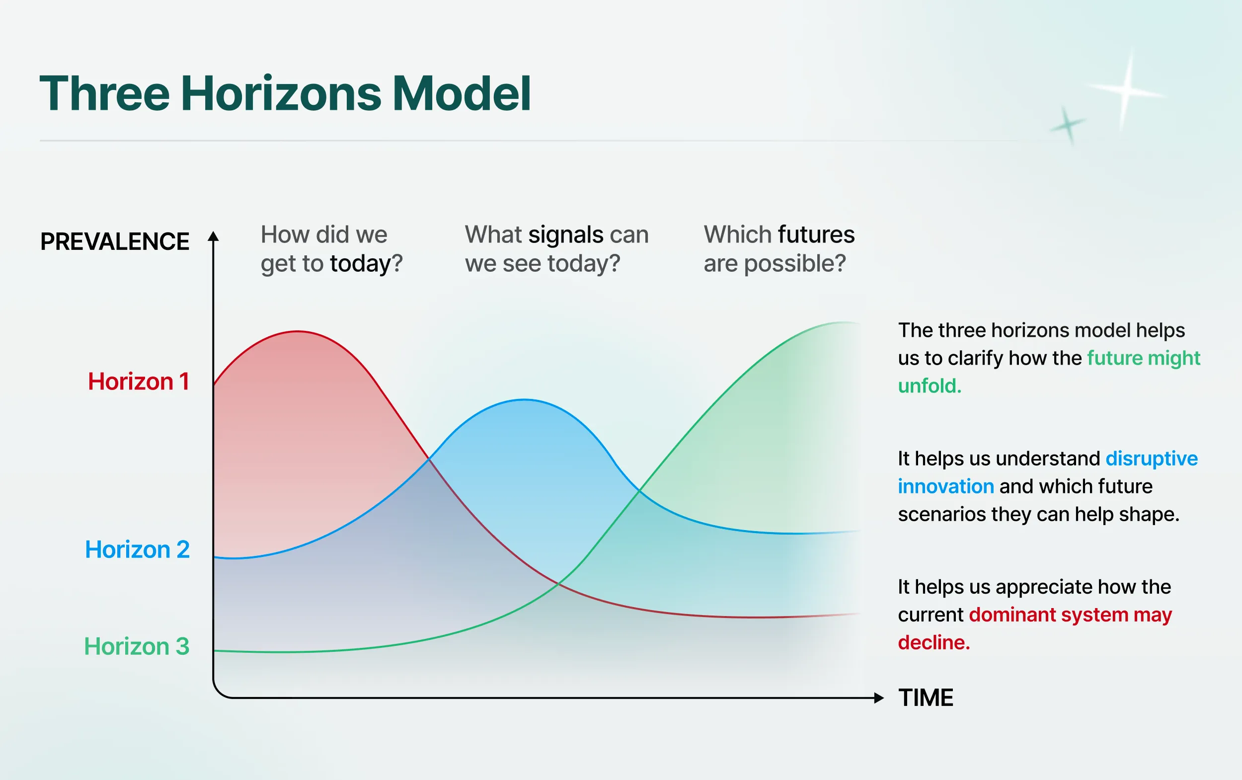 Diagram of the Three Horizons Model with three overlapping curves labeled Horizon 1, 2, and 3. The x-axis represents time, and the y-axis represents prevalence. The model highlights understanding of current, disruptive, and future scenarios. Horizon 1 is declining in red, Horizon 2 peaks in blue, and Horizon 3 is emerging in green. Text explains the model’s purpose in clarifying future unfolding, disruptive innovation, and system decline.
