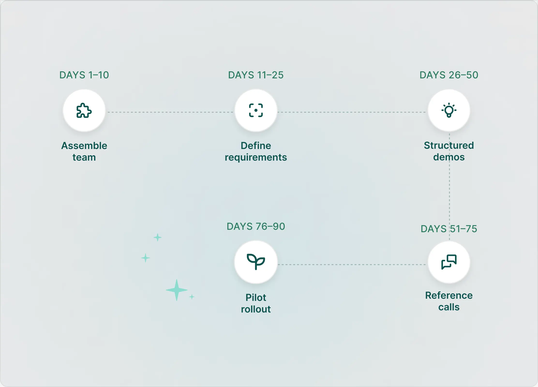 Visual representation of the project process flow, highlighting sequential steps and their interrelations.