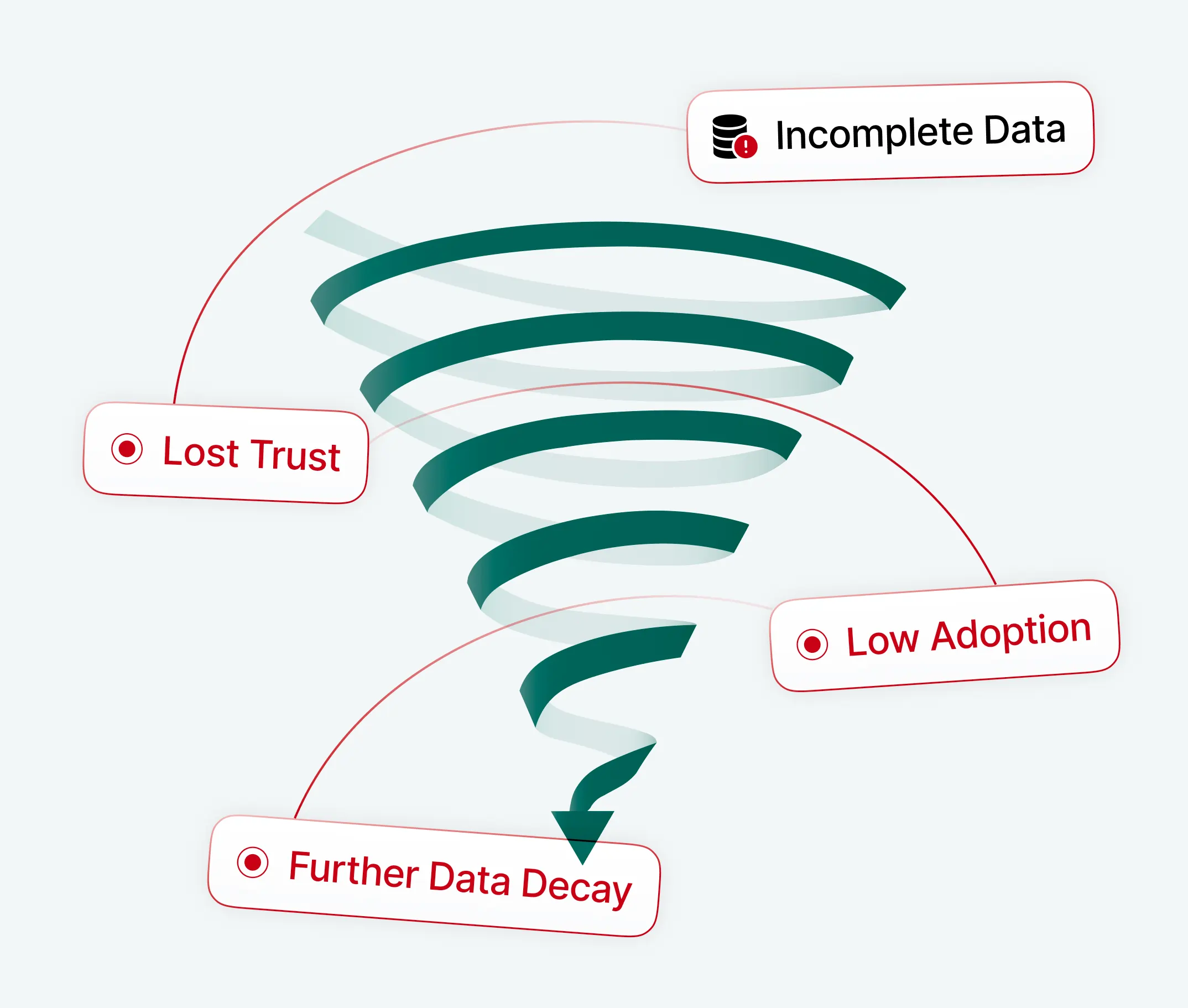 Diagram showing a funnel with "incomplete data" at the top and "lost trust" at the bottom, representing a downward trend.