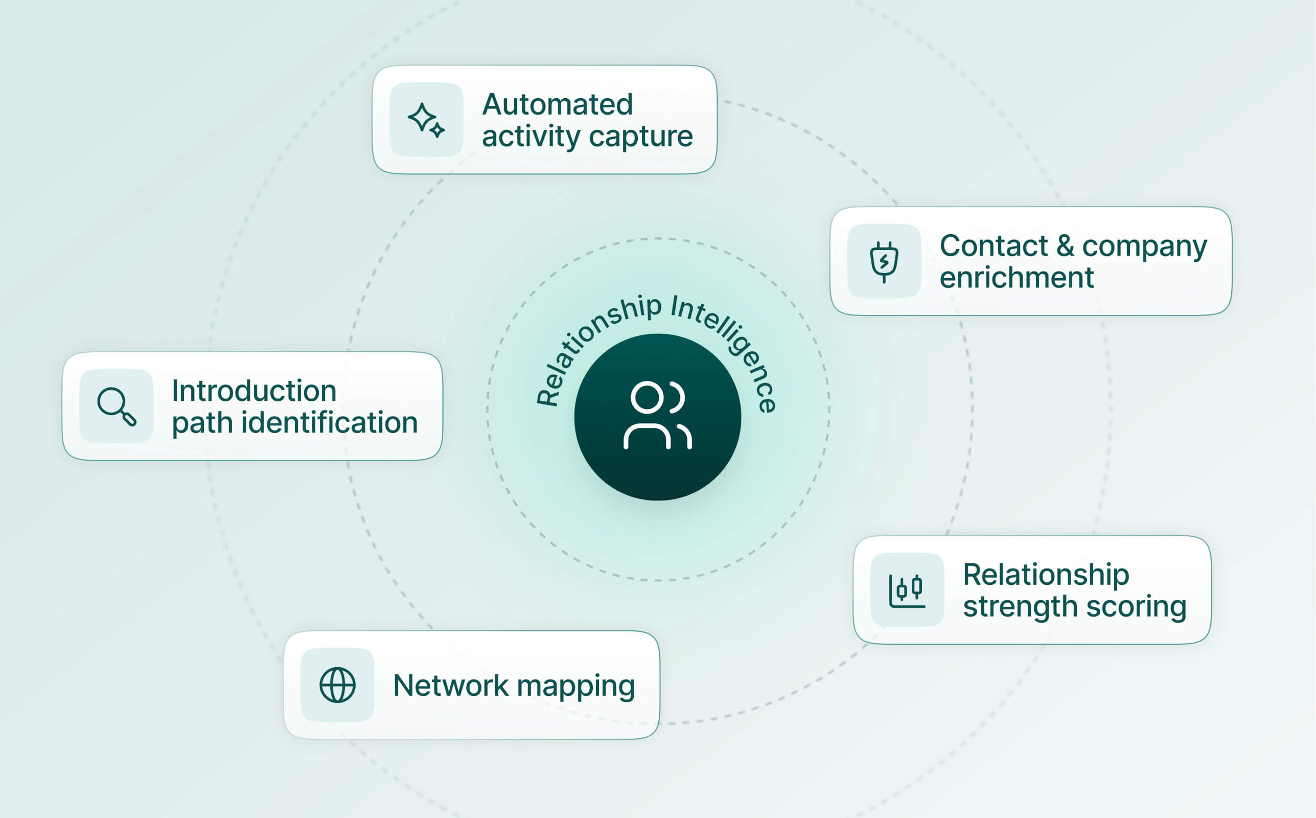 Diagram of the five components of relationship intelligence: automated activity capture, contact and company enrichment, relationship strength scoring, network mapping, and introduction path identification.
