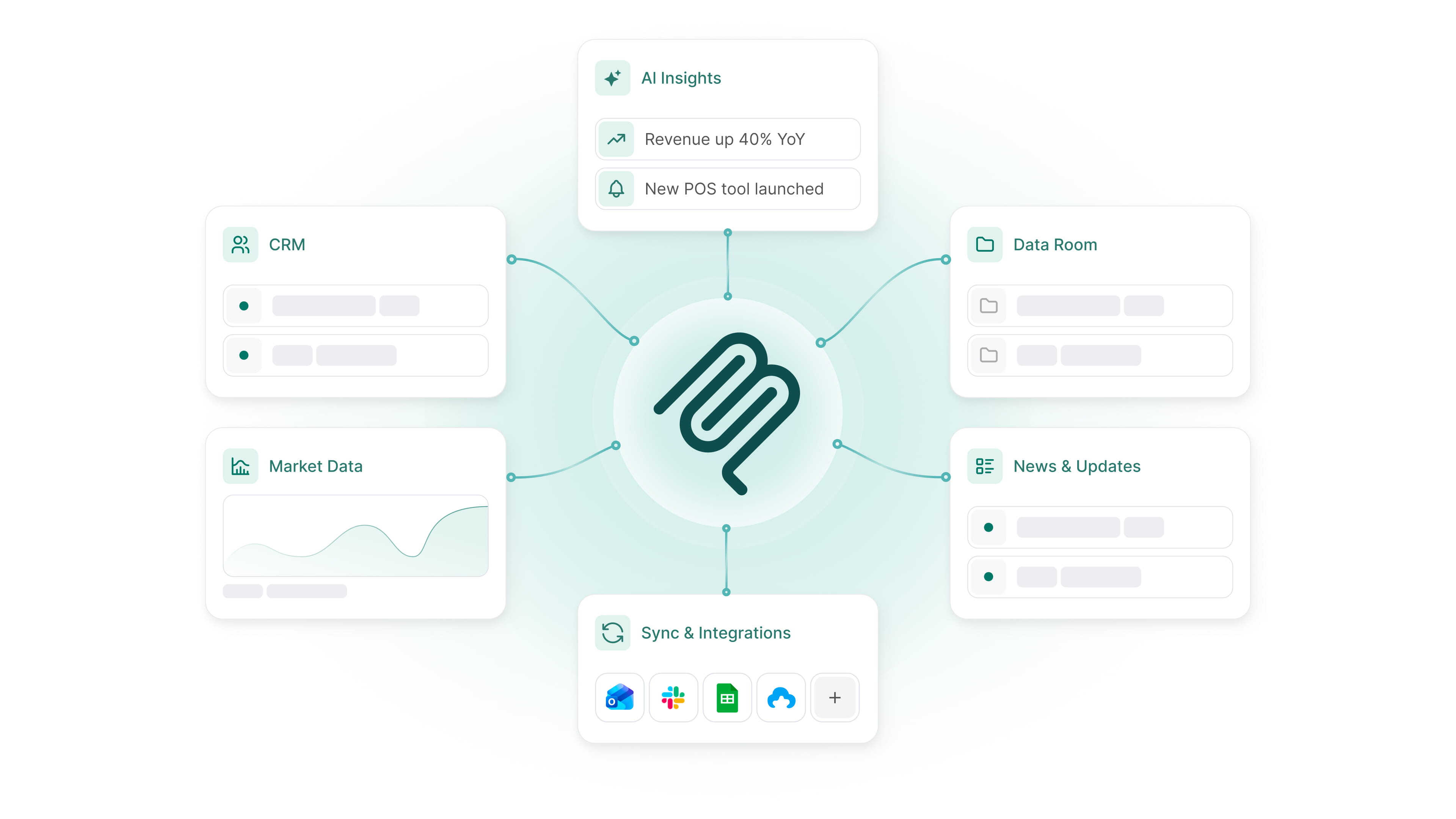 Diagram of the Meridian logo at the center connected to five surrounding cards, showing Meridian as the hub linking CRM, AI Insights, Data Room, Market Data, News & Updates, and Sync & Integrations across a firm's tools.