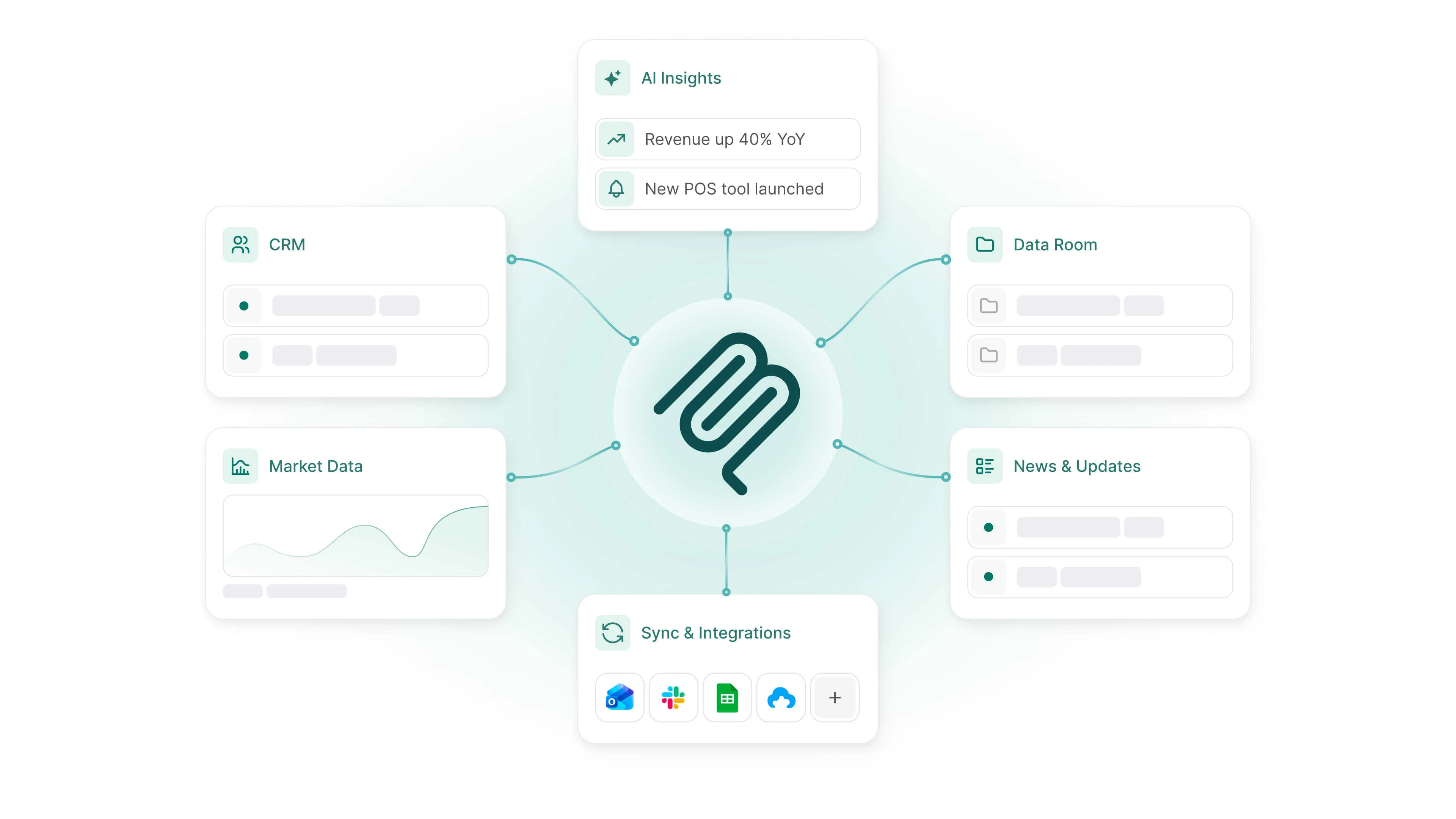 Diagram of the Meridian logo at the center connected to five surrounding cards, showing Meridian as the hub linking CRM, AI Insights, Data Room, Market Data, News & Updates, and Sync & Integrations across a firm's tools.