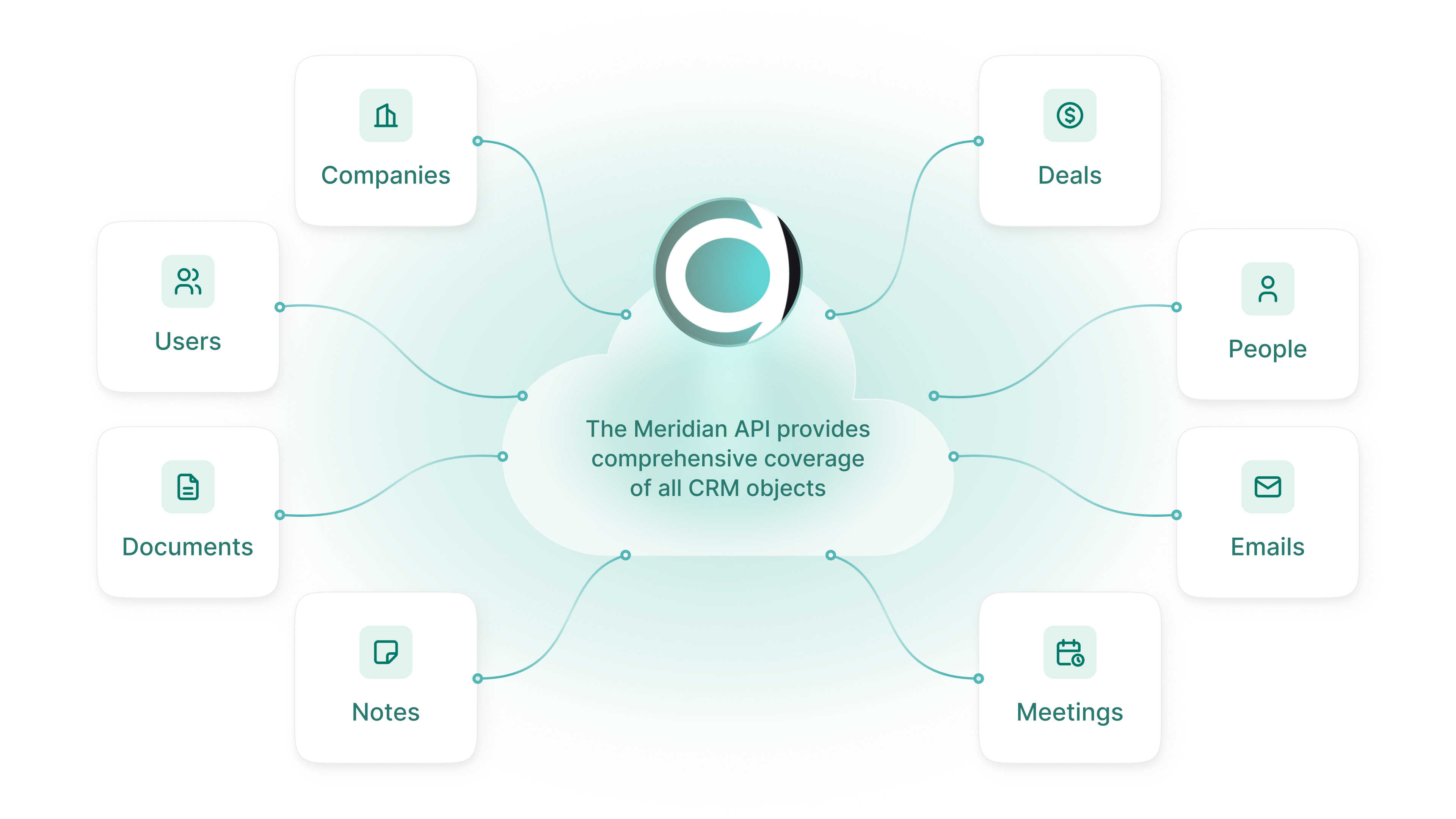 Diagram of a cloud reading "The Meridian API provides comprehensive coverage of all CRM objects," connected to eight object types: Companies, Deals, People, Emails, Meetings, Notes, Documents, and Users.