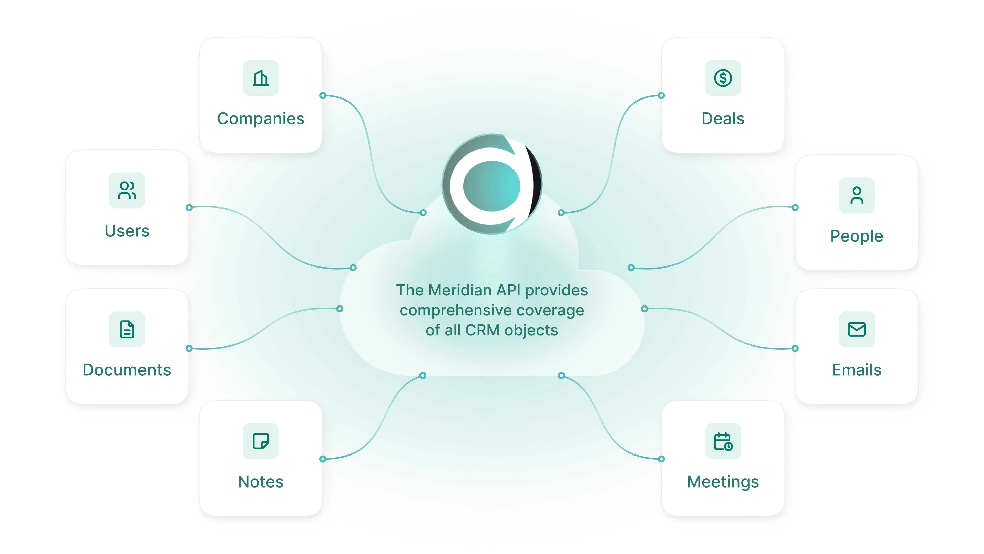 Diagram of a cloud reading "The Meridian API provides comprehensive coverage of all CRM objects," connected to eight object types: Companies, Deals, People, Emails, Meetings, Notes, Documents, and Users.