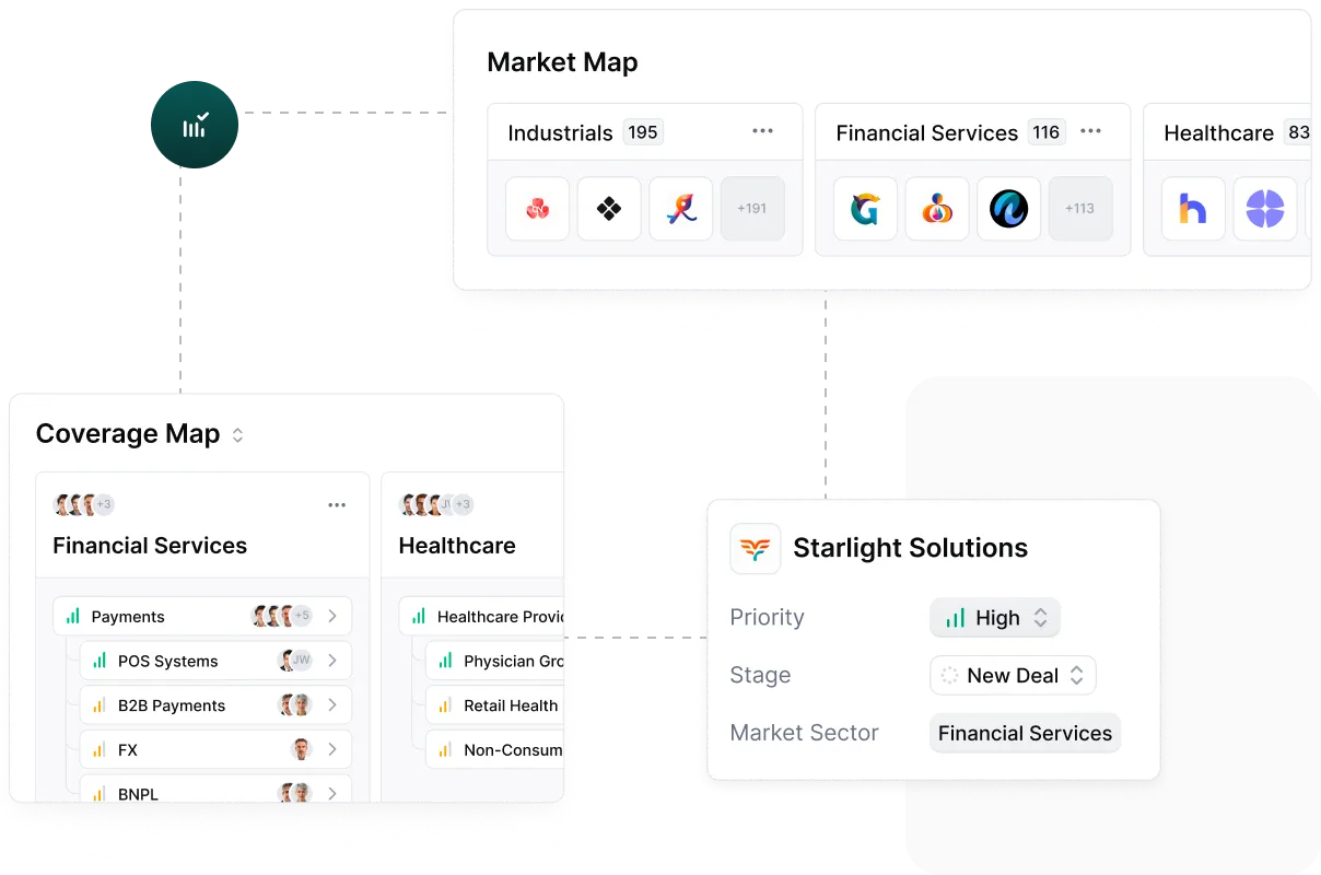 Scout AI's Market Map sorts companies by sector with counts, connected to a Coverage Map of Financial Services segments (Payments, POS, BNPL) and a Starlight Solutions card marked High priority.