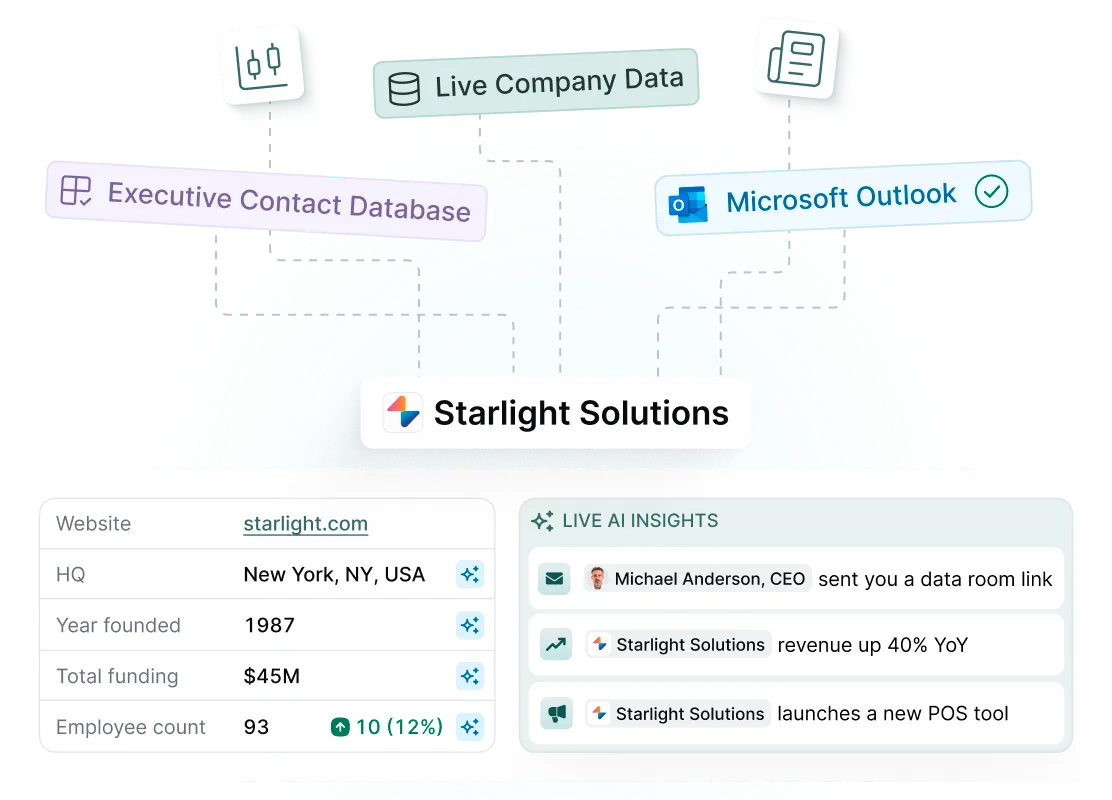 Waterfall data enrichment with per-field provenance: Starlight Solutions' profile draws from multiple tracked sources (Executive Contact Database, Live Company Data, Outlook), so each value like HQ, funding, and headcount traces back to a known origin, with live AI insights alongside.