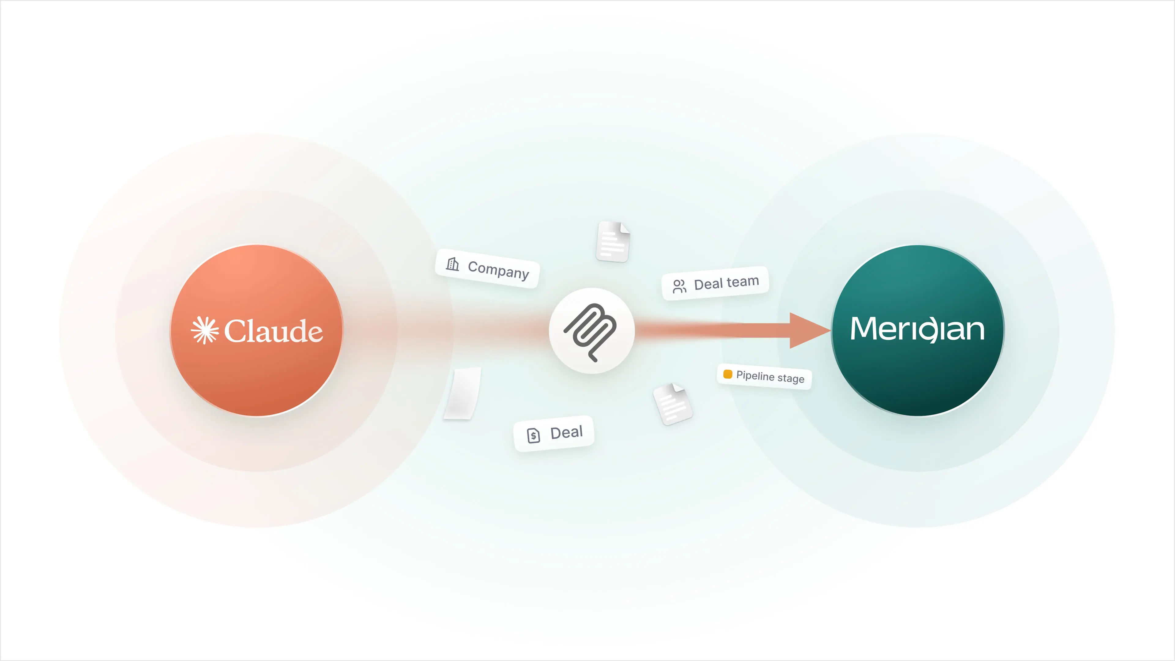 Diagram showing an arrow flowing from Claude through the Meridian MCP icon into Meridian, carrying record types being written: Company, Deal, Deal team, and Pipeline stage.
