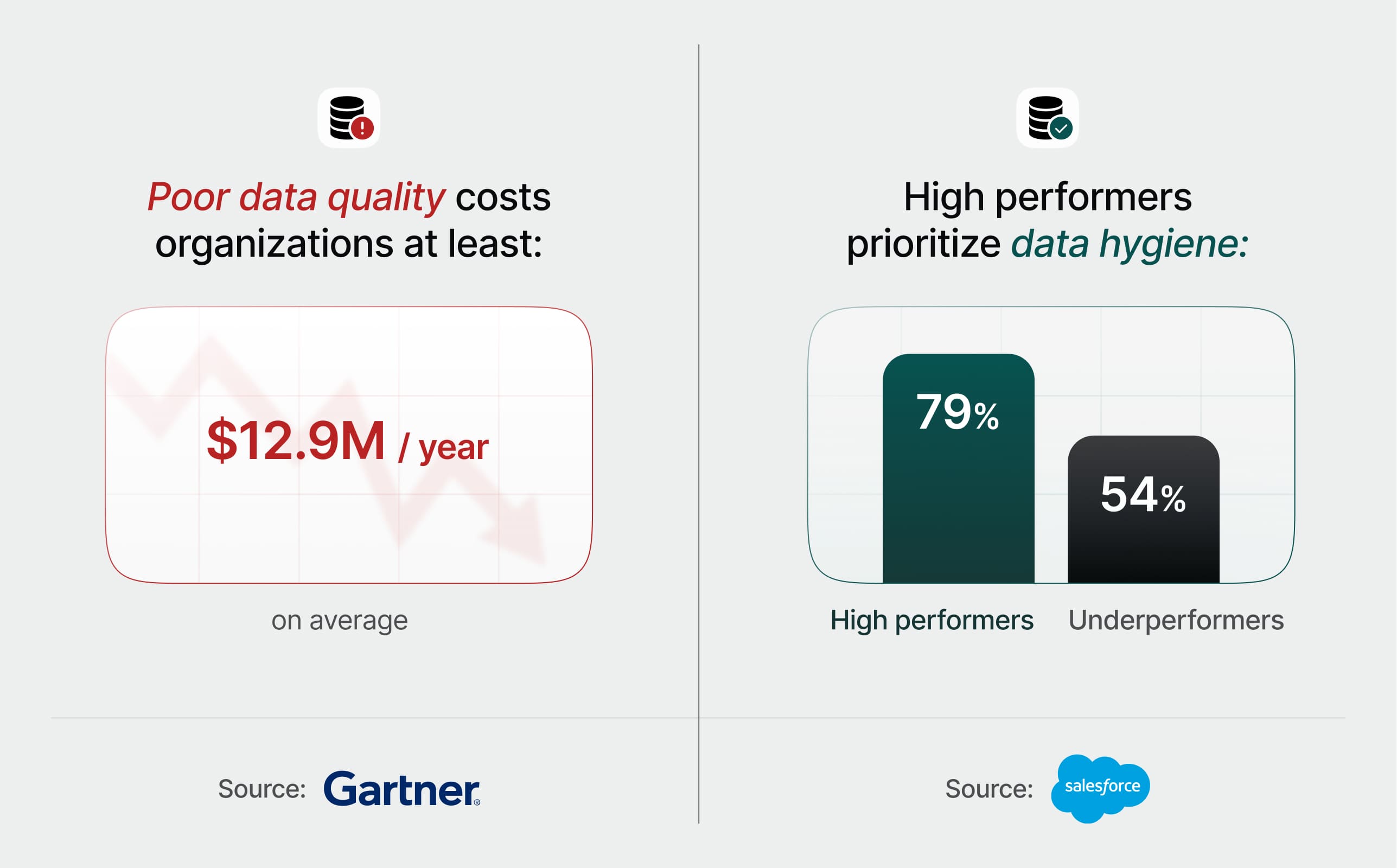 The cost of carrying bad data