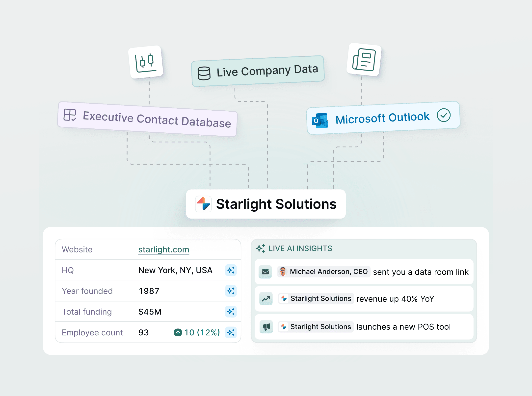Waterfall data enrichment