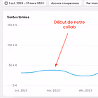 Le ROAS est le pire indicateur marketing qui soit