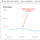 Le ROAS est le pire indicateur marketing qui soit