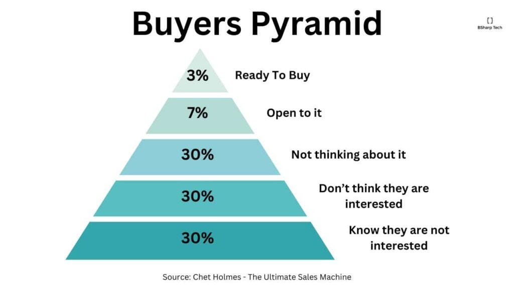 Buyers Pyramid