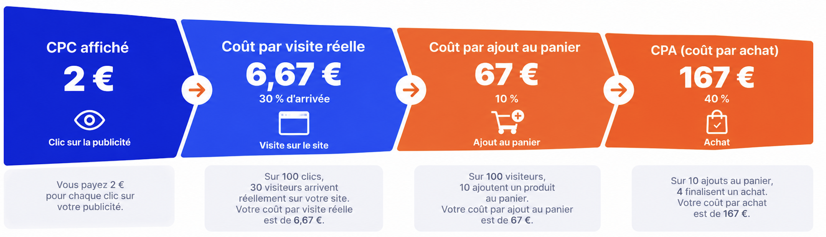 schéma du taux d'arrivée et du coût réel d'un clic sur ChatGPT Ads.