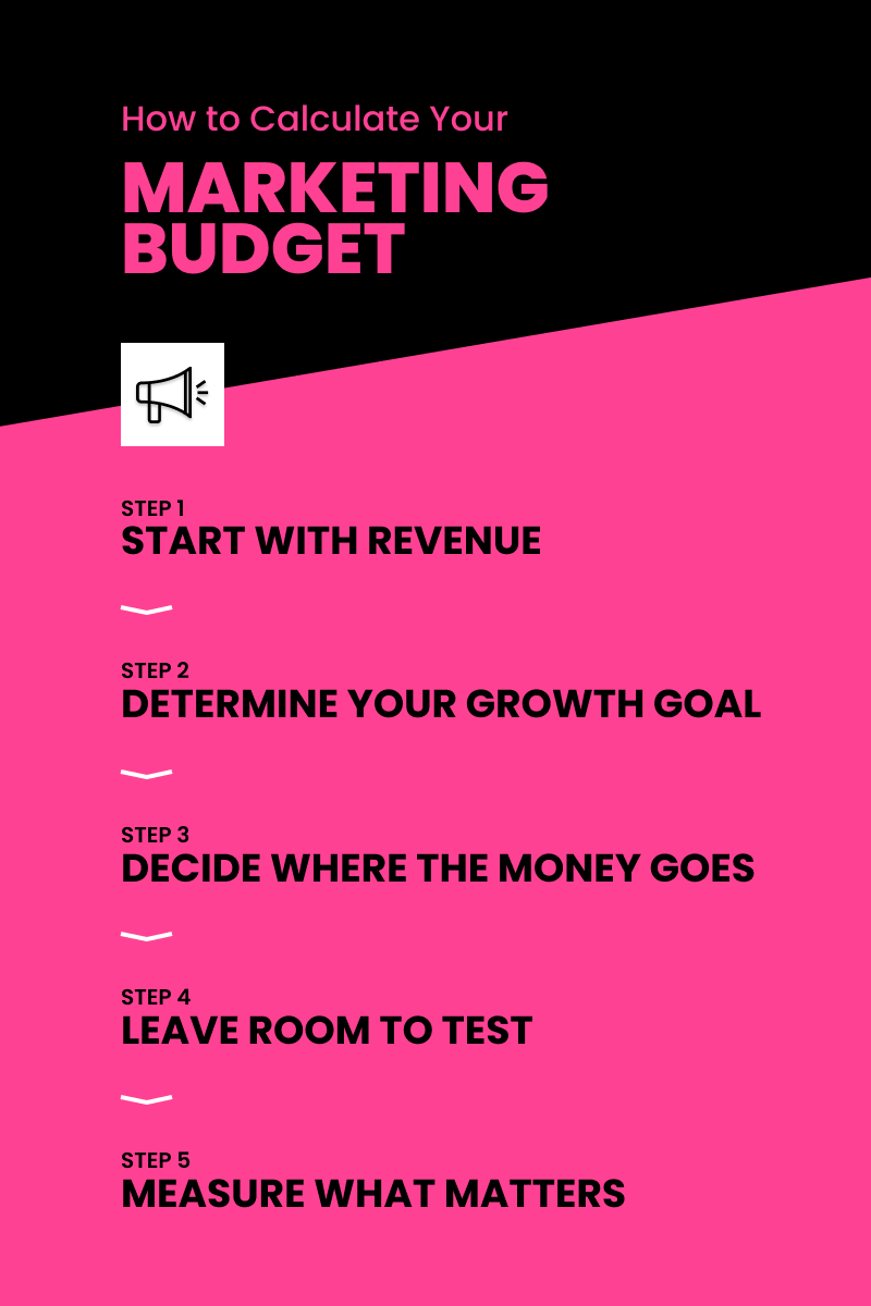Black and pink graphic titled "How to Calculate Your Marketing Budget" with a megaphone icon and five numbered steps: Step 1 Start with revenue, Step 2 Determine your growth goal, Step 3 Decide where the money goes, Step 4 Leave room to test, Step 5 Measure what matters.
