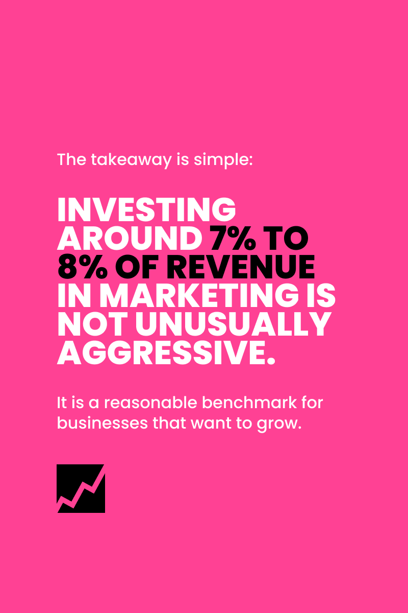 Hot pink graphic reading "The takeaway is simple: Investing around 7% to 8% of revenue in marketing is not unusually aggressive. It is a reasonable benchmark for businesses that want to grow." A black square with a rising pink arrow icon sits below.