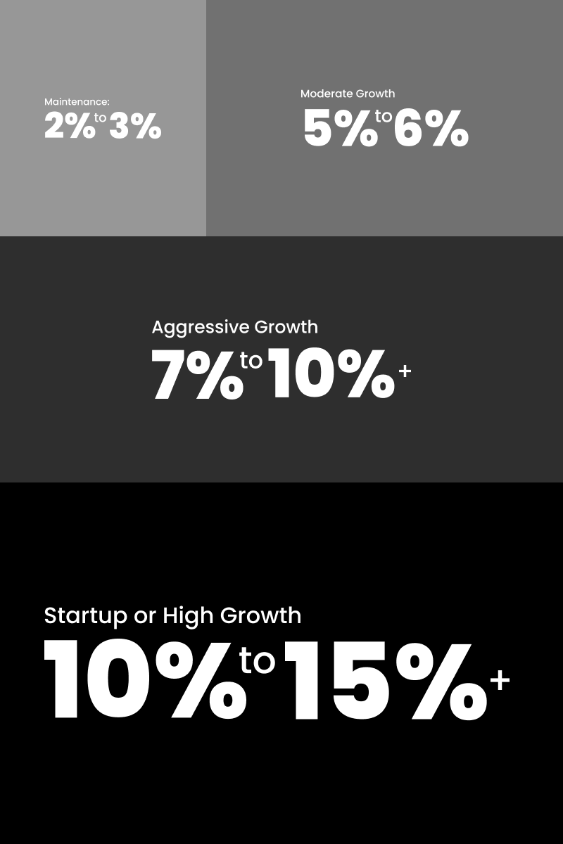 Four stacked grey-to-black blocks showing marketing budget as a percentage of revenue by goal: Maintenance 2% to 3%, Moderate Growth 5% to 6%, Aggressive Growth 7% to 10%+, and Startup or High Growth 10% to 15%+