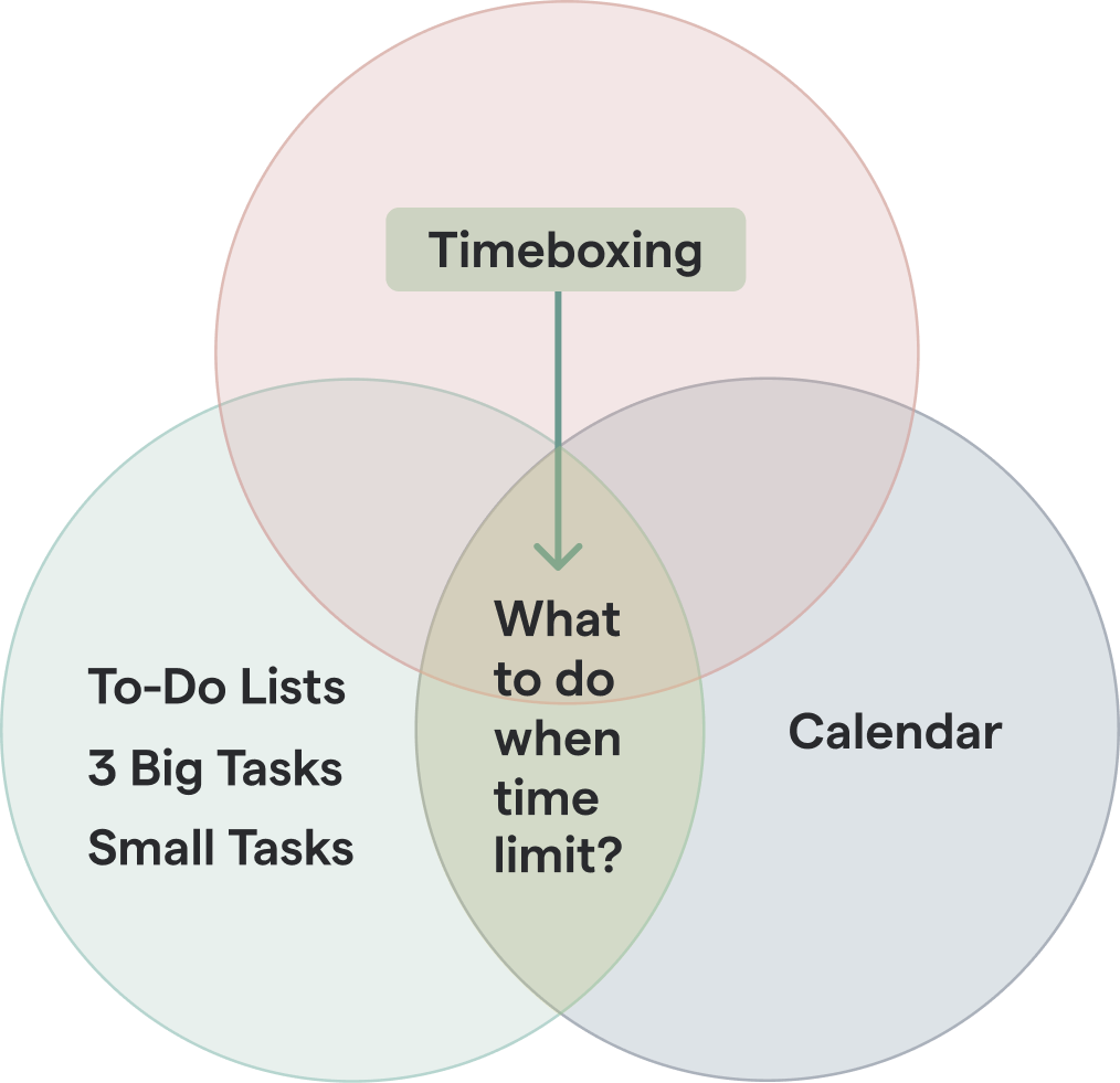 Timeboxing Planner layout with banner Ranked as the #1 productivity method.