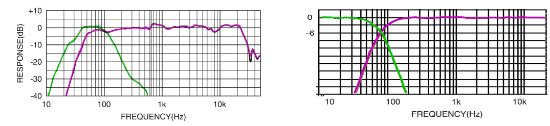 A frequency response chart showing crossover frequency cutoffs