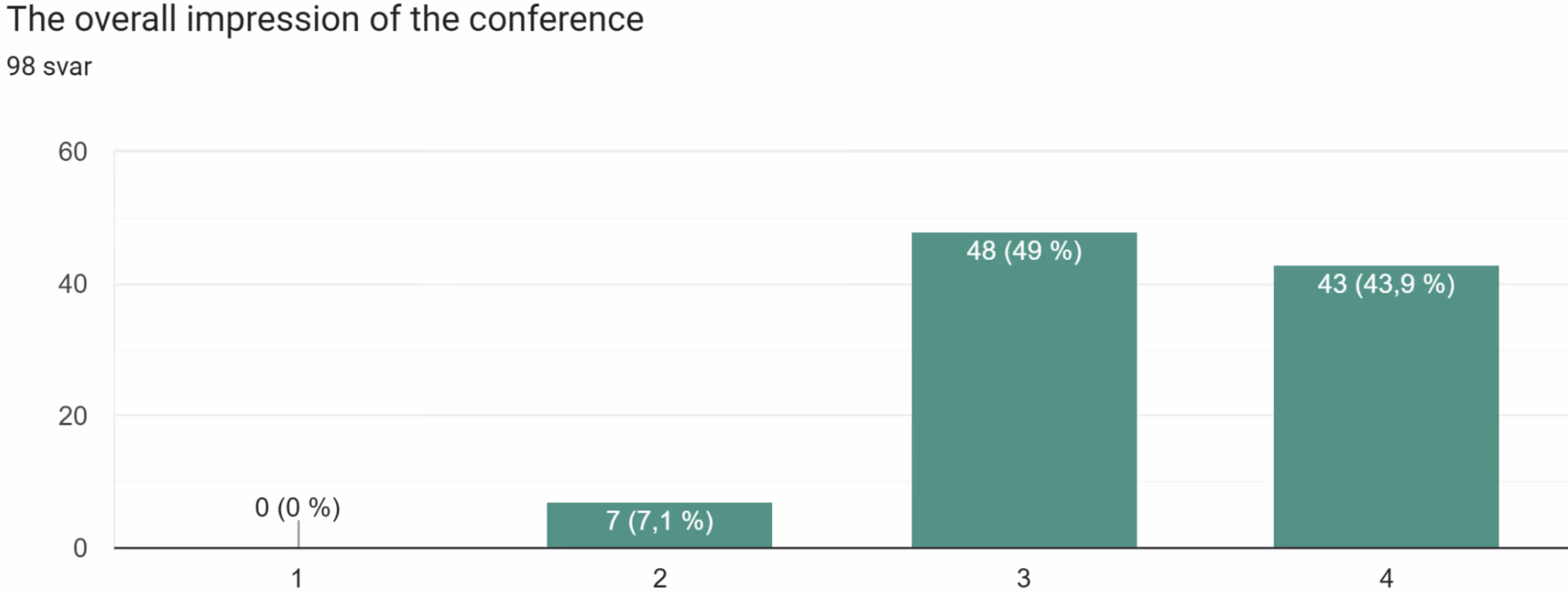 Bar chart showing overall impression of the conference with 98 responses: 0% rating 1, 7.1% rating 2, 49% rating 3, and 43.9% rating 4 on a four-step scale with higher being better.