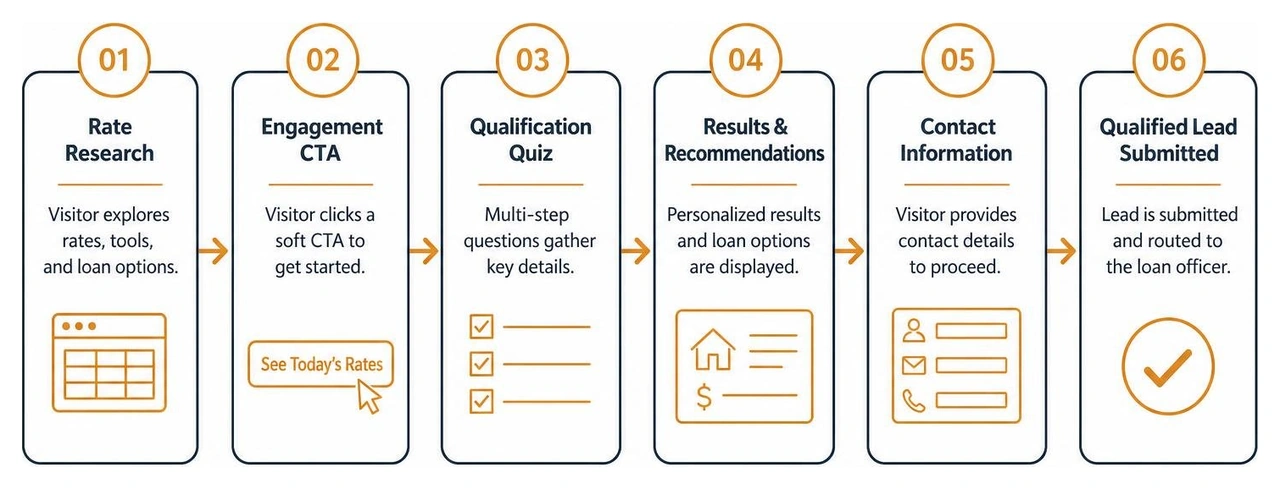 lead conversion funnel diagram from initial rate research to qualified lead submission lead conversion funnel diagram from initial rate research to qualified lead submission