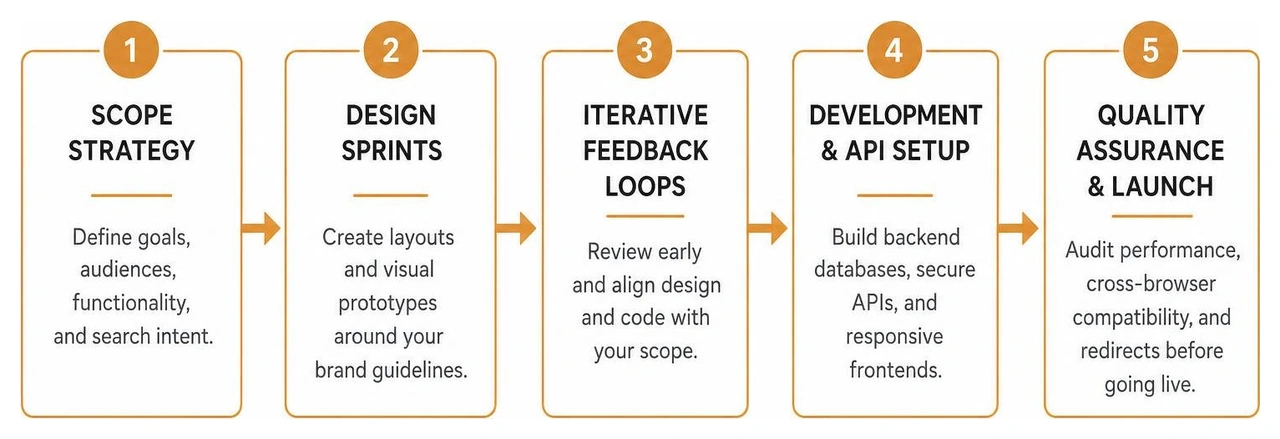 Step-by-step custom web development workflow from strategy to launch Step-by-step custom web development workflow from strategy to launch