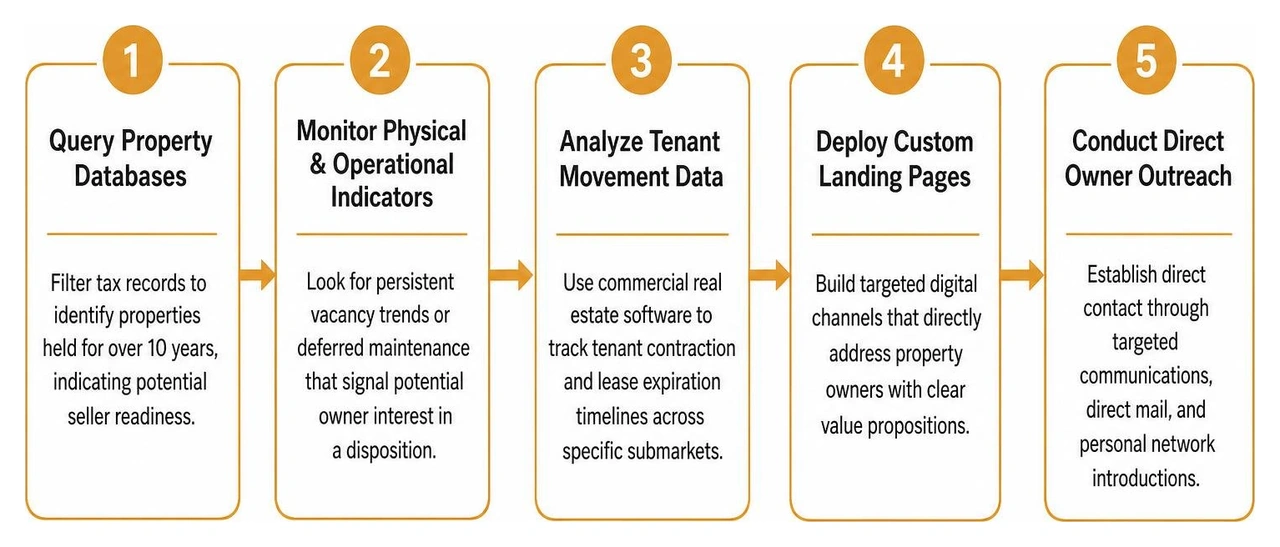 Step-by-step off-market commercial property sourcing process Step-by-step off-market commercial property sourcing process