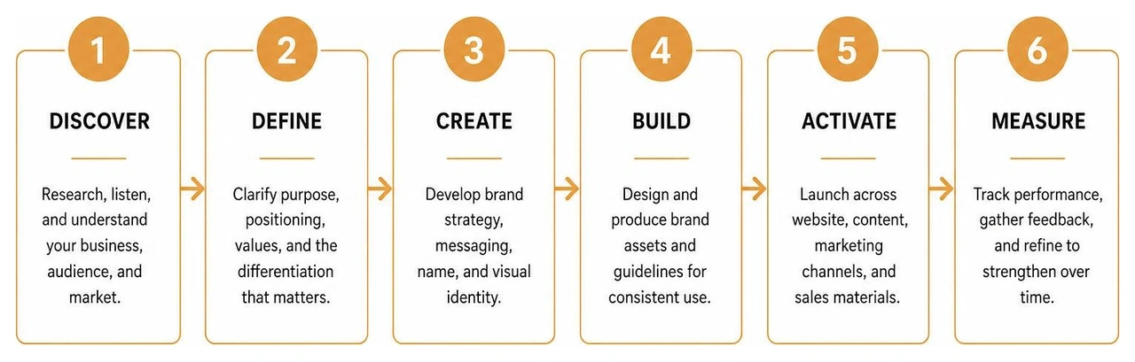 Process framework diagram for brand development workflow Process framework diagram for brand development workflow