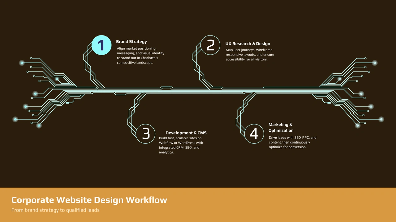 Corporate website design workflow from brand strategy to qualified leads infographic Corporate website design workflow from brand strategy to qualified leads infographic