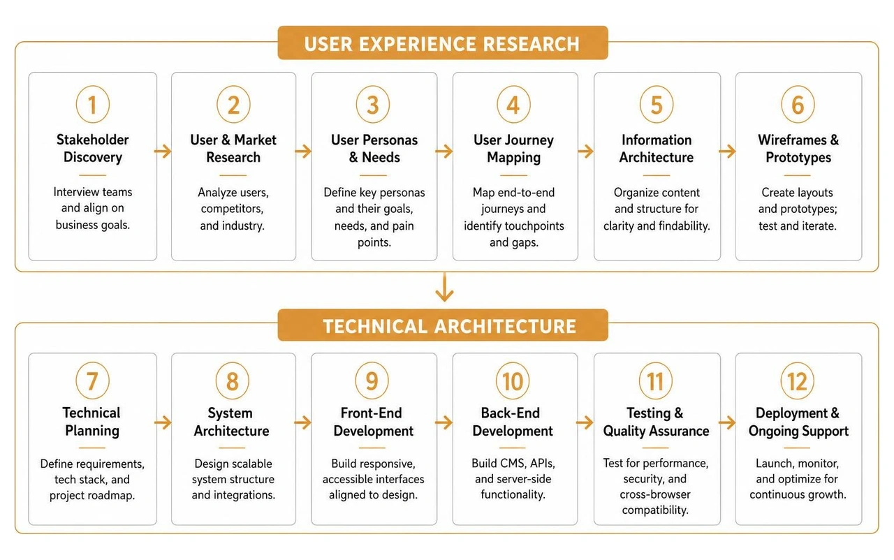 Diagram outlining user experience research steps leading to technical architecture Diagram outlining user experience research steps leading to technical architecture