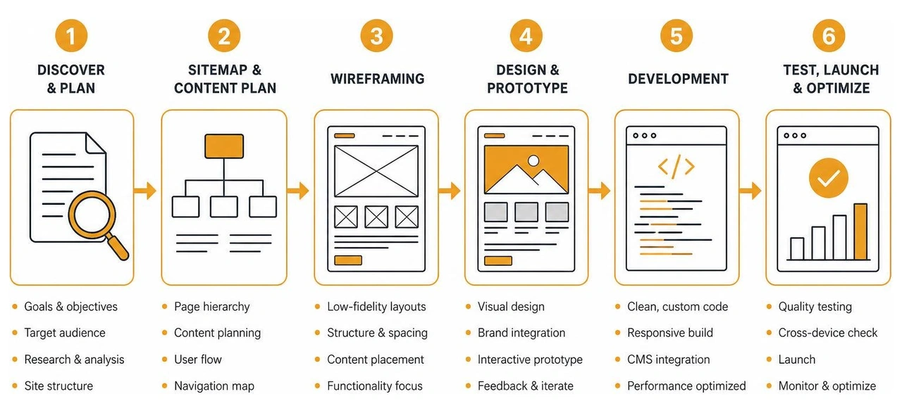 Custom web design workflow and wireframing diagram Custom web design workflow and wireframing diagram