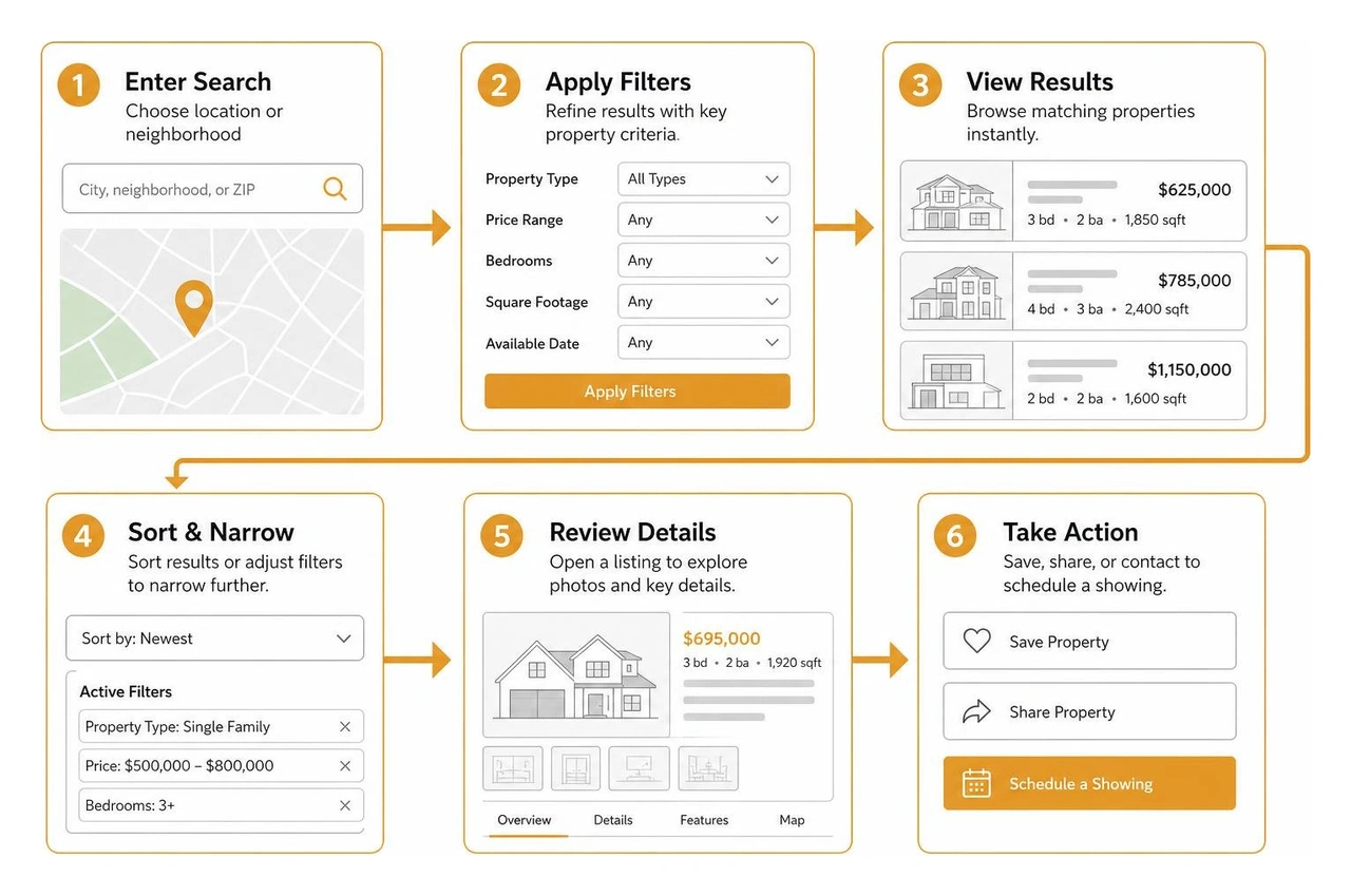 step-by-step property search and filter workflow