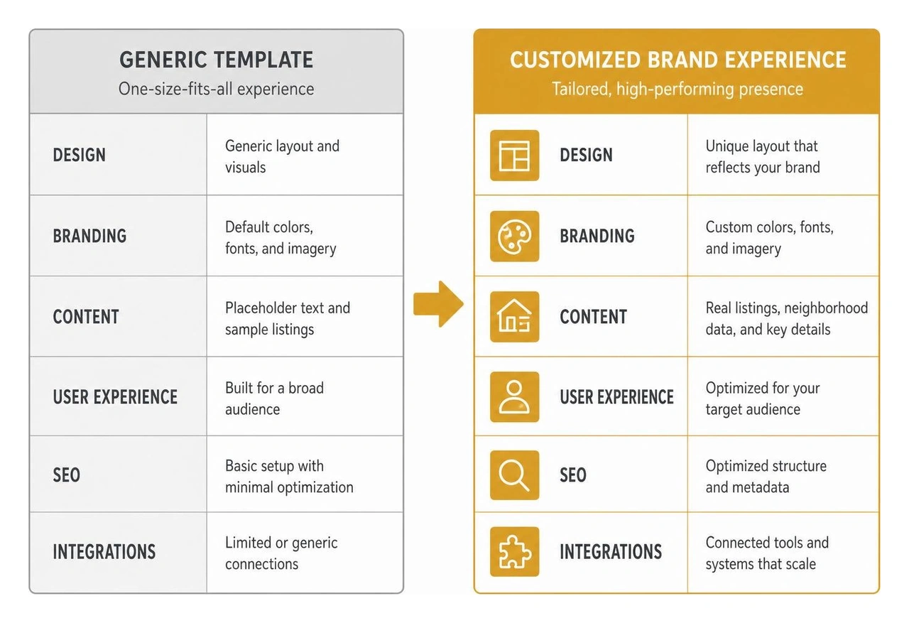 comparison of generic template vs customized brand experience