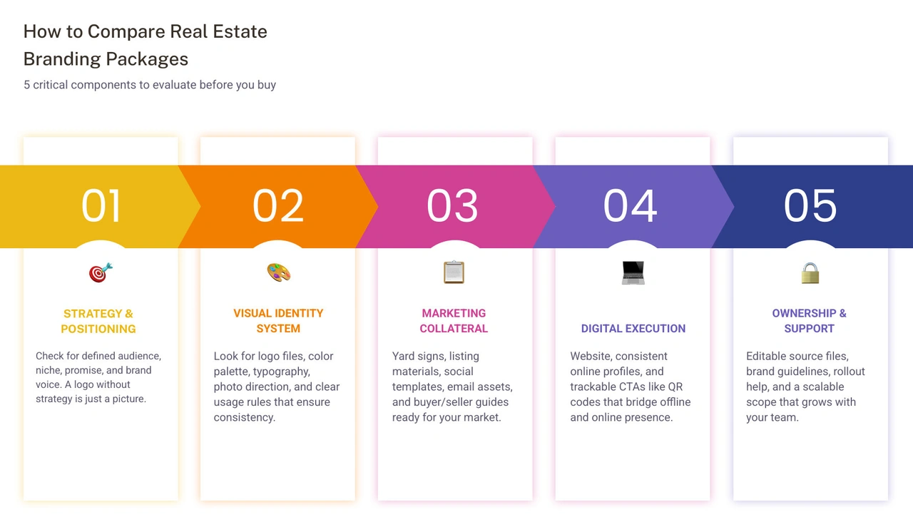 Real estate branding package comparison checklist infographic Real estate branding package comparison checklist infographic