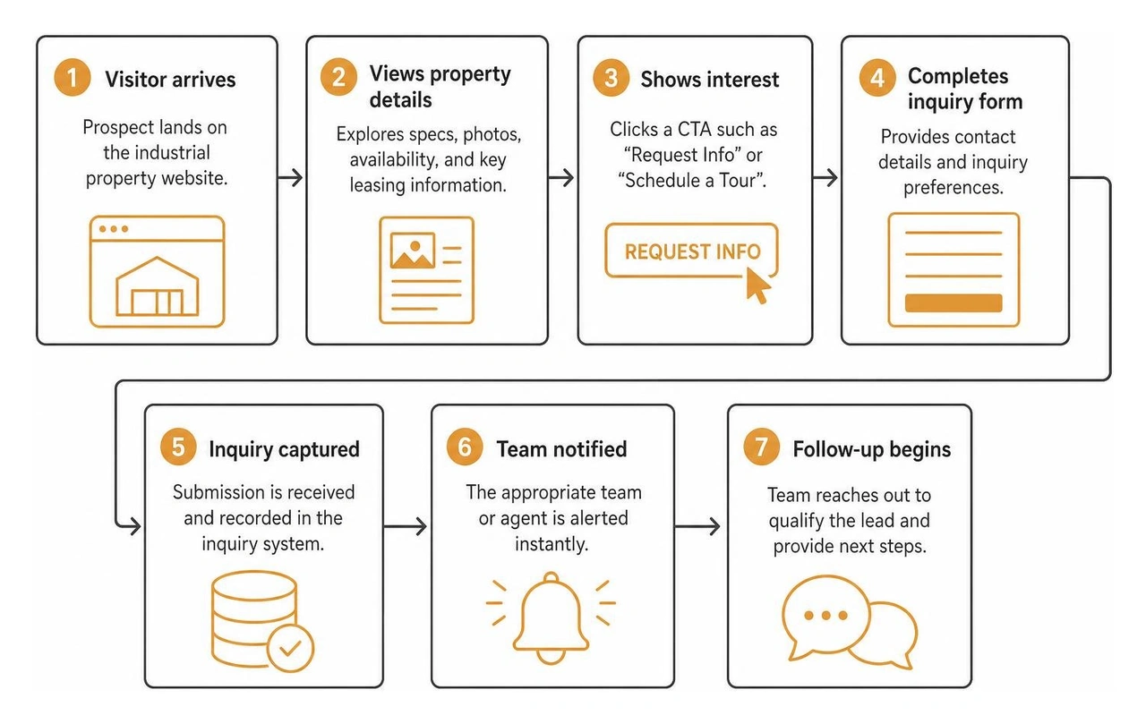 Process of capturing industrial real estate inquiries