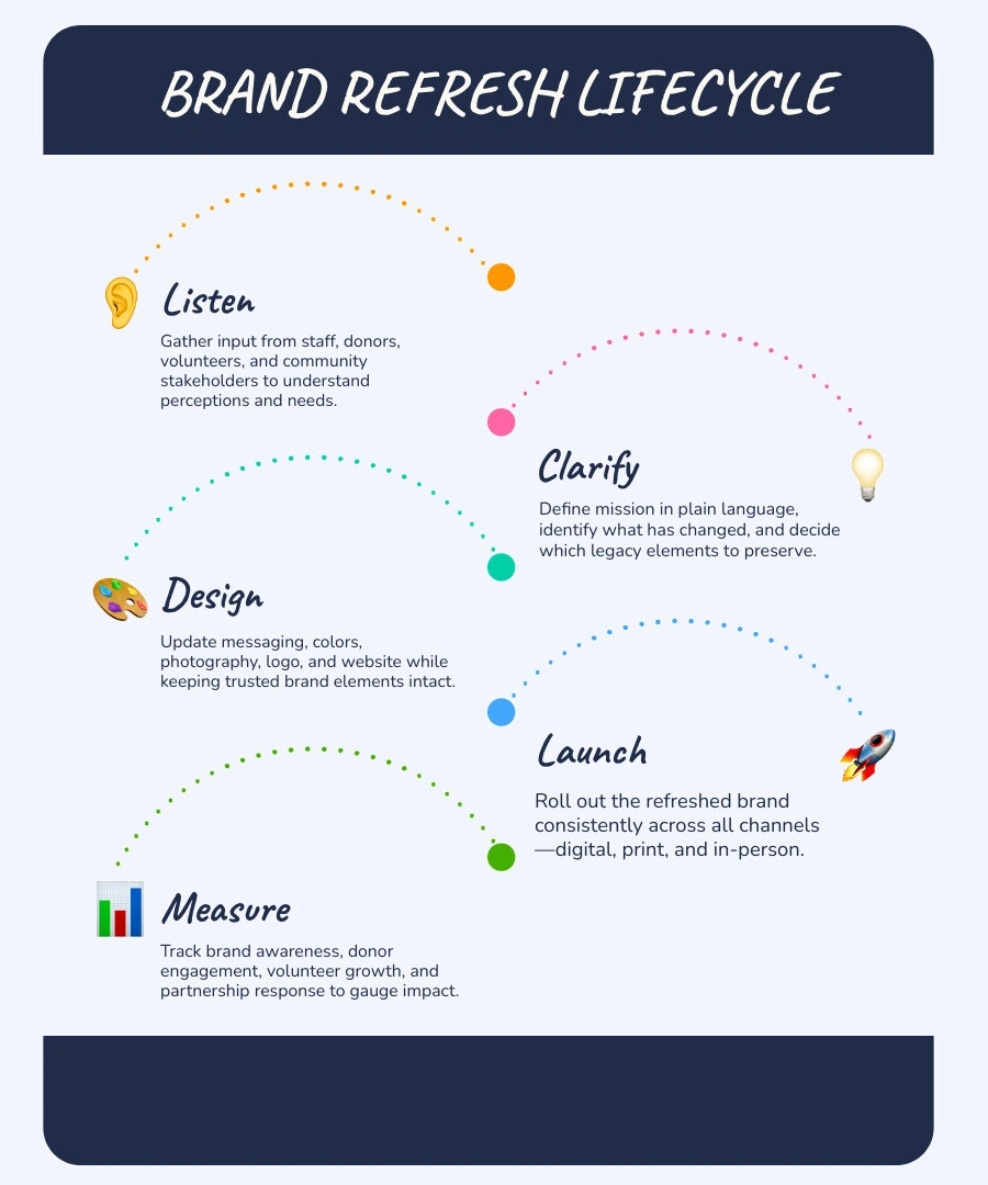 Nonprofit brand refresh lifecycle: listen, clarify, design, launch, measure infographic Nonprofit brand refresh lifecycle: listen, clarify, design, launch, measure infographic