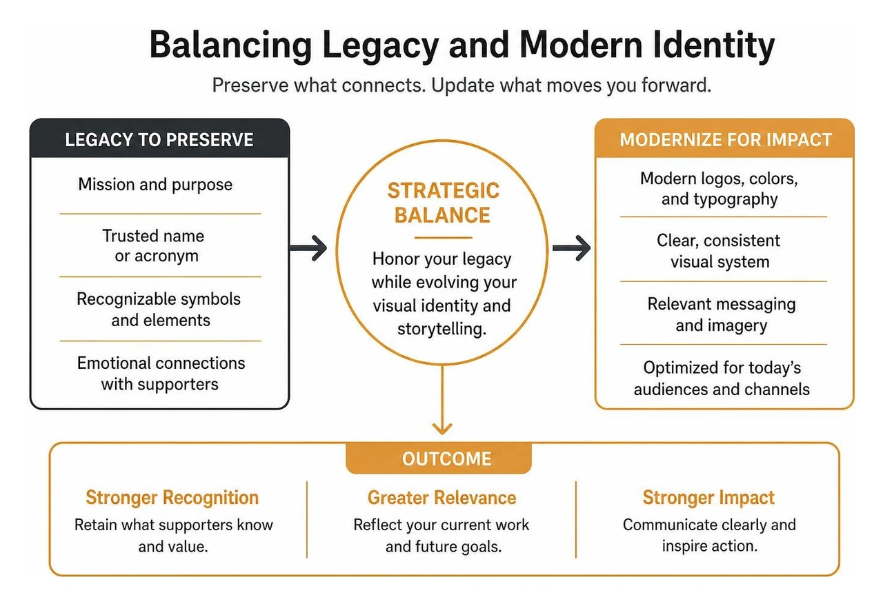 Balancing legacy elements and modern visual identity Balancing legacy elements and modern visual identity