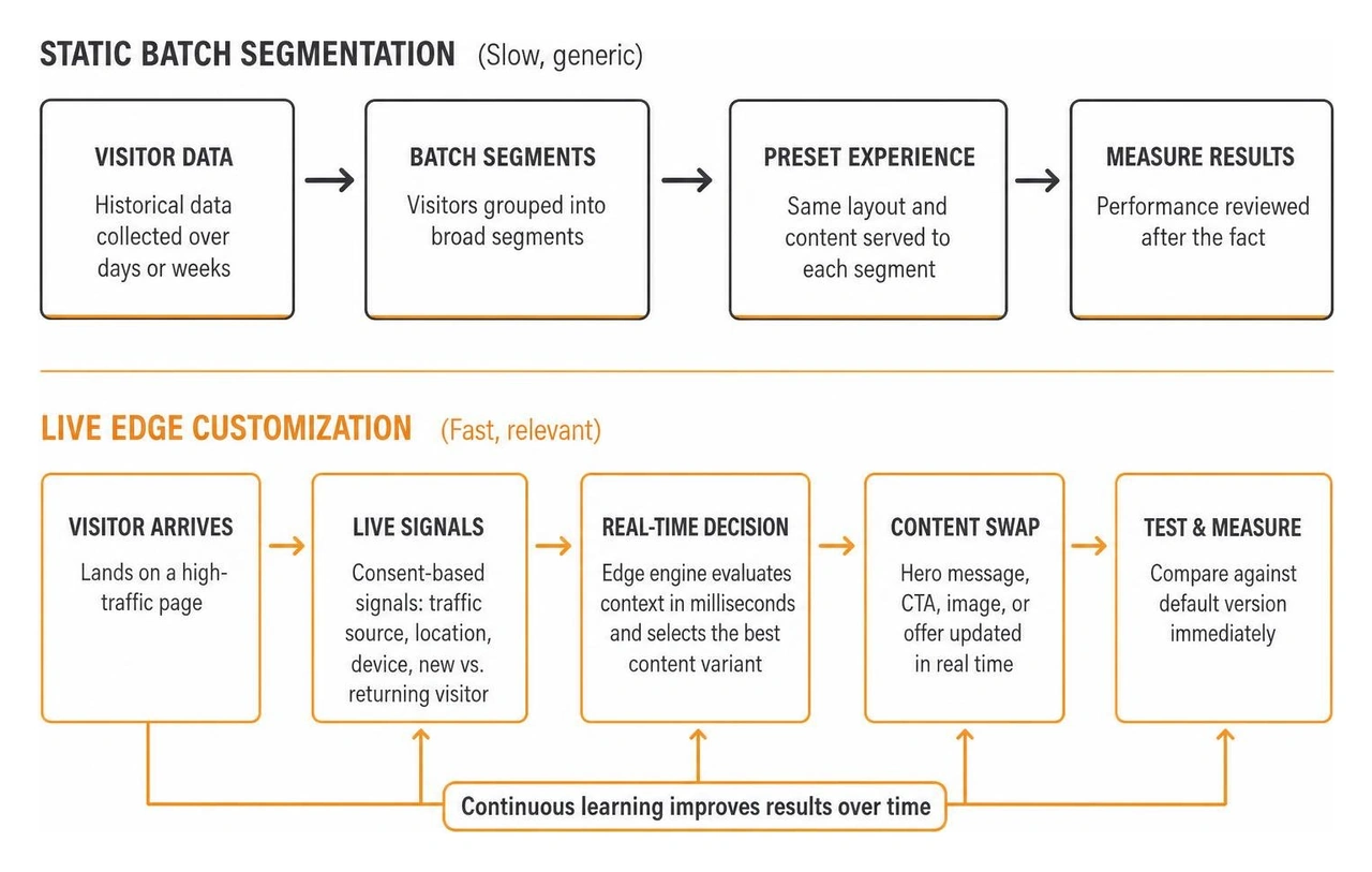 Data flow diagram comparing static batch segmentation against live edge customization Data flow diagram comparing static batch segmentation against live edge customization