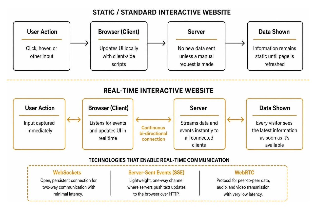 Comparison between static websites and real-time interactive websites Comparison between static websites and real-time interactive websites