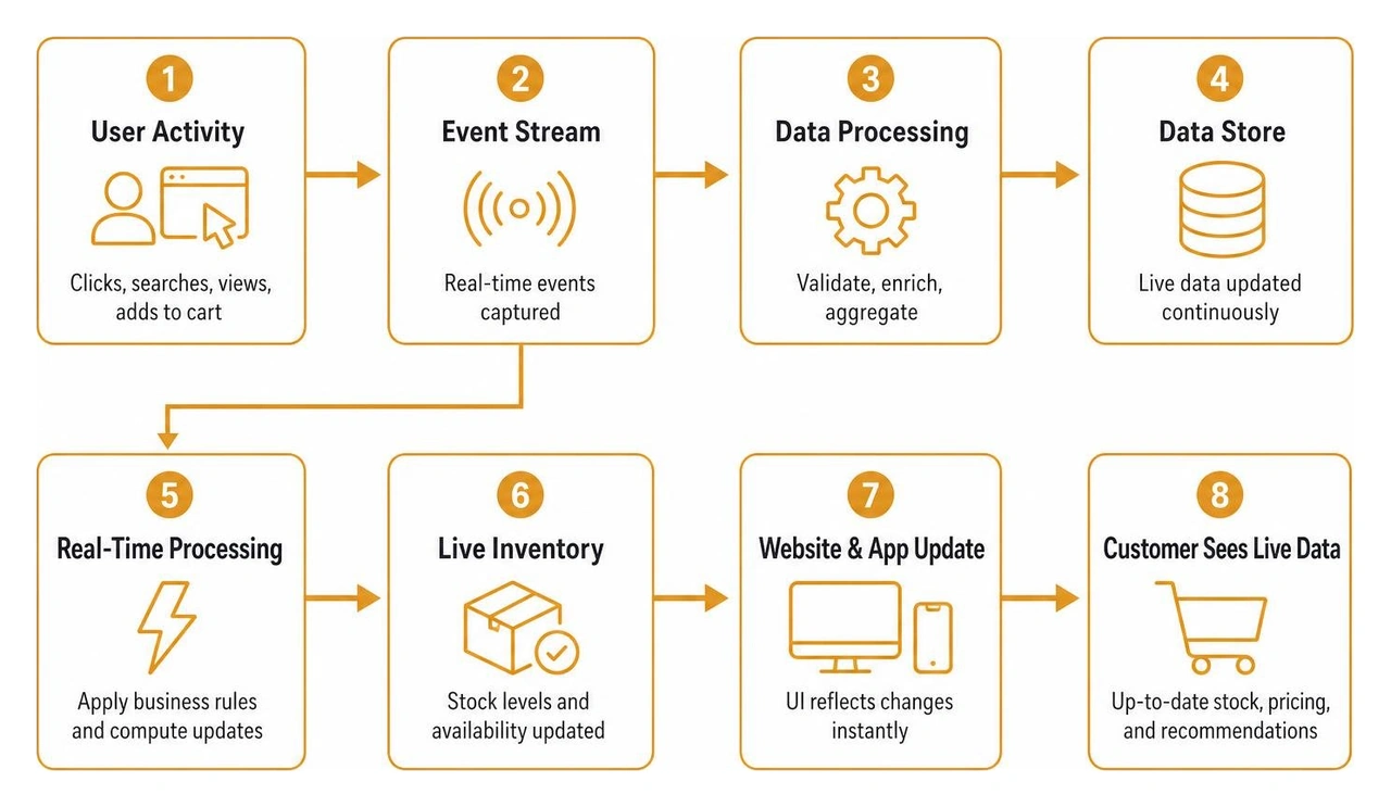 Real-time e-commerce data pipeline from user activity to live inventory Real-time e-commerce data pipeline from user activity to live inventory