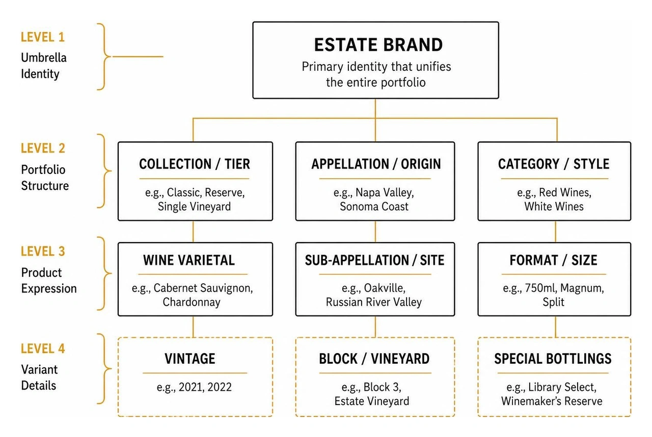 Wine brand visual hierarchy diagram Wine brand visual hierarchy diagram