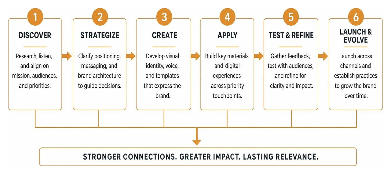 Arts branding framework process diagram