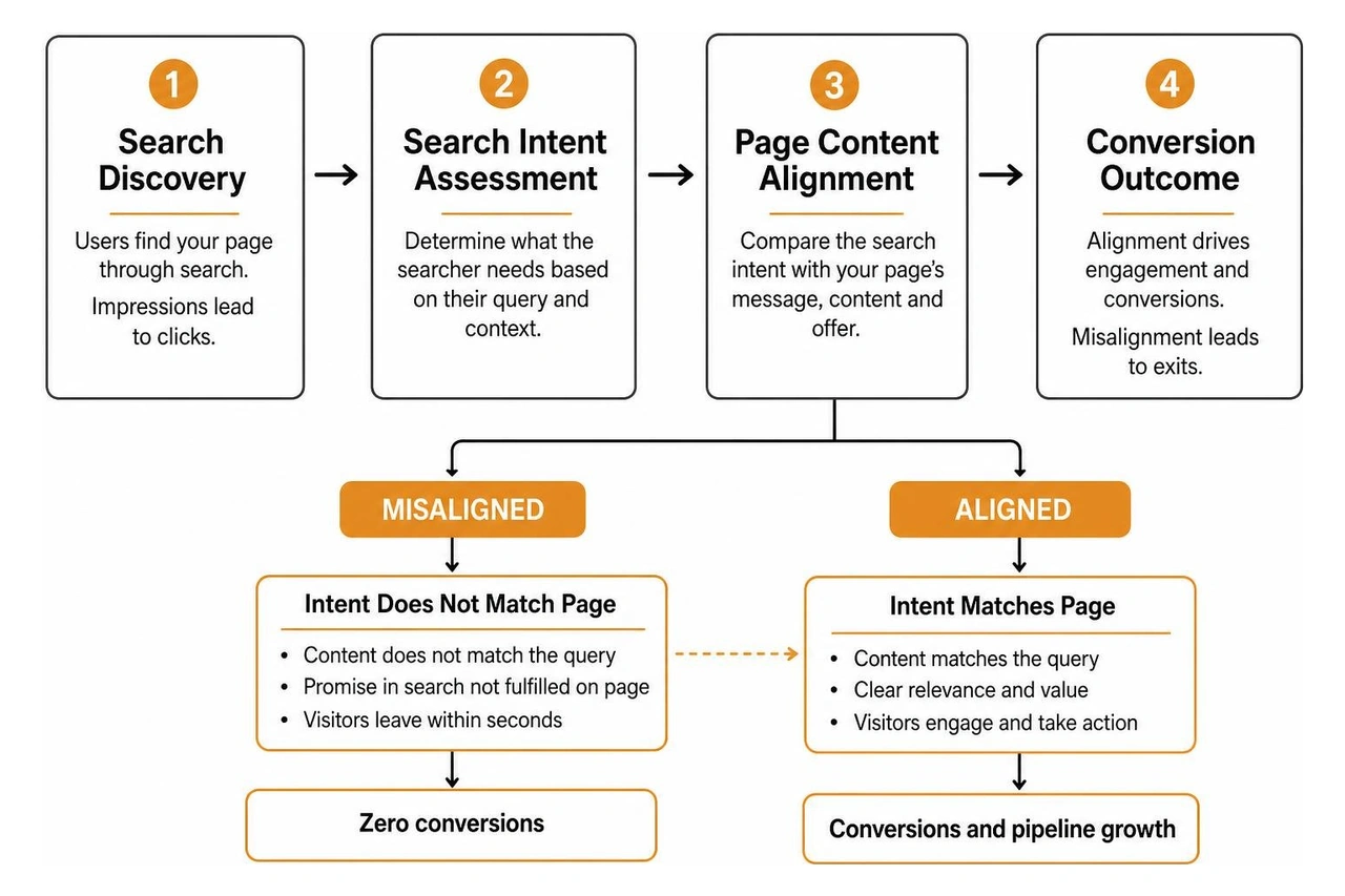 Search intent and page conversion alignment process Search intent and page conversion alignment process