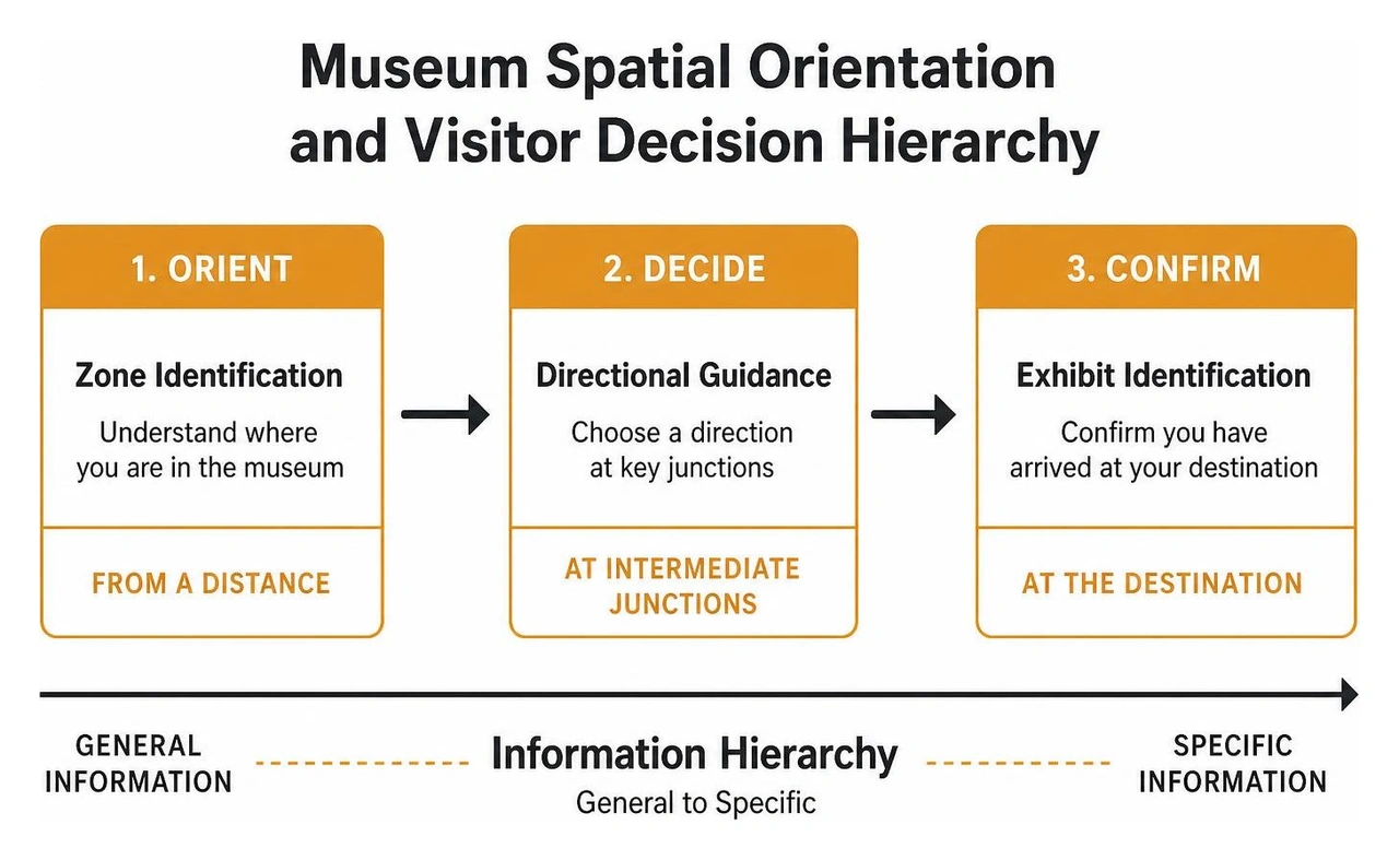 Museum spatial orientation and visitor decision hierarchy