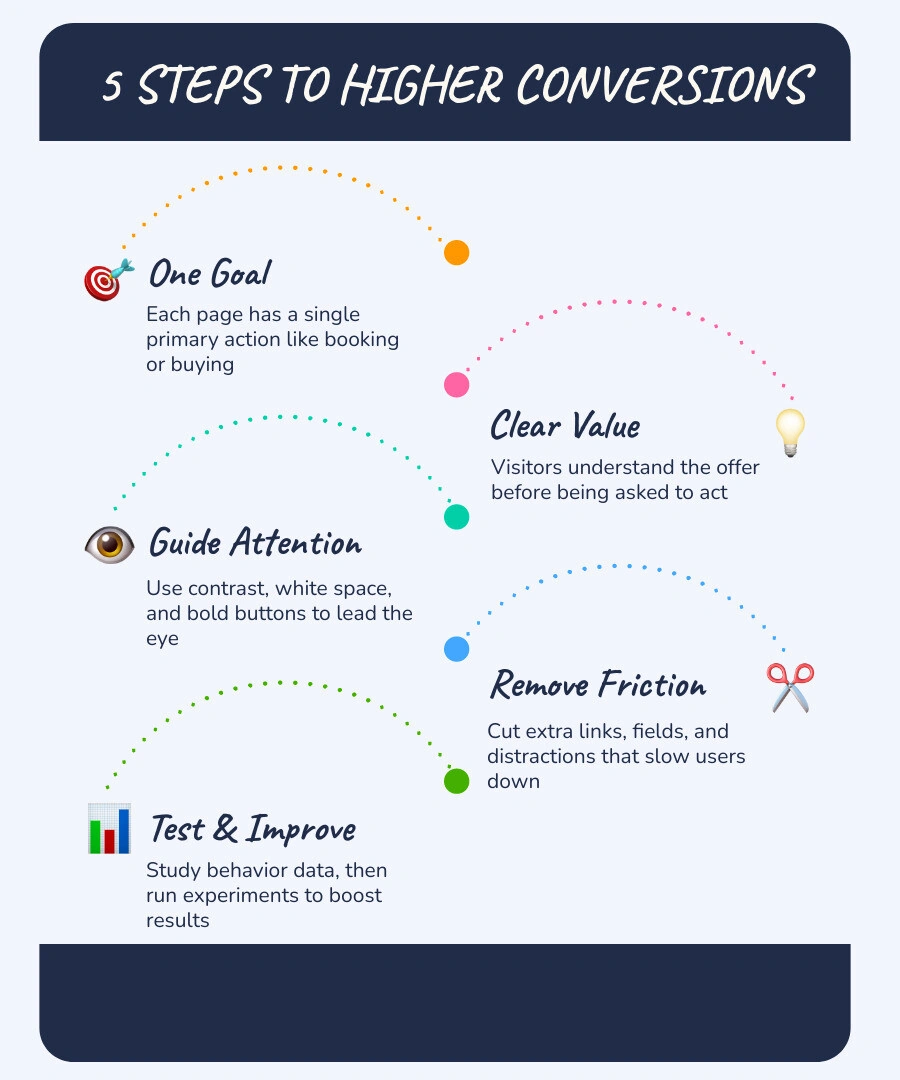 Infographic showing goal clarity, trust, CTA visibility, mobile usability, and testing infographic Infographic showing goal clarity, trust, CTA visibility, mobile usability, and testing infographic
