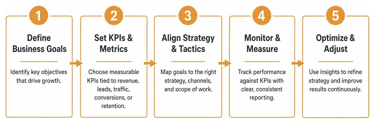 Goal setting process diagram Goal setting process diagram