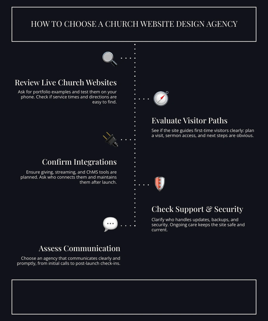 Checklist for choosing a church website design agency: visitor paths, mobile use, integrations, and support infographic Checklist for choosing a church website design agency: visitor paths, mobile use, integrations, and support infographic