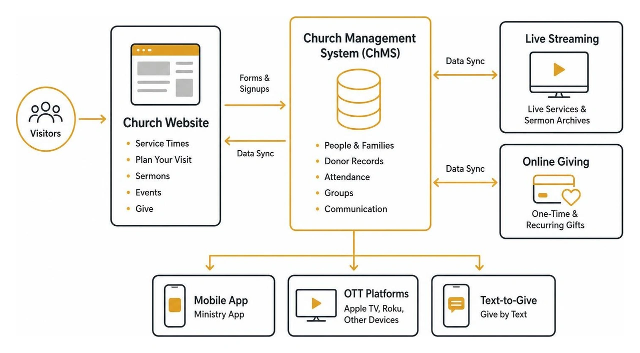 integration flow for church giving streaming and database tools integration flow for church giving streaming and database tools