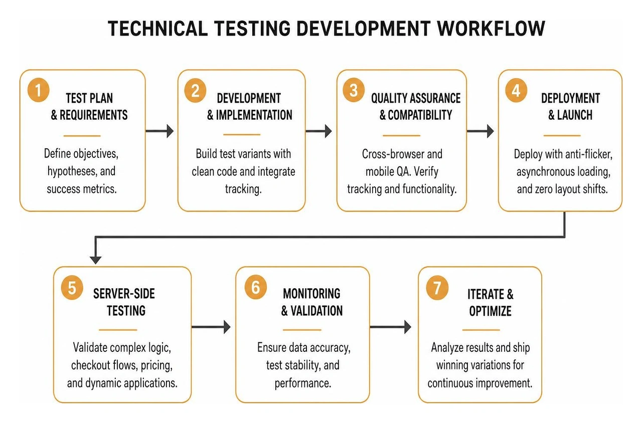 Technical testing development workflow diagram