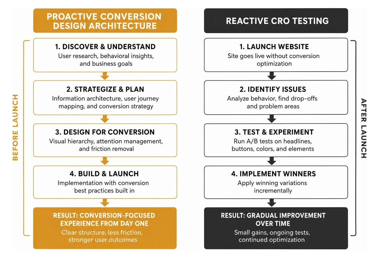Comparison process of proactive conversion design architecture versus reactive CRO testing Comparison process of proactive conversion design architecture versus reactive CRO testing