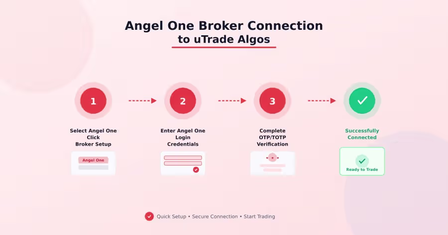 How to Activate Angel One Broker Connection on uTrade Algos